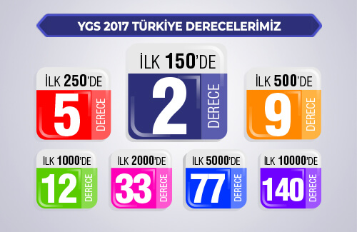 YGS 2017 Türkiye Derecelerimiz